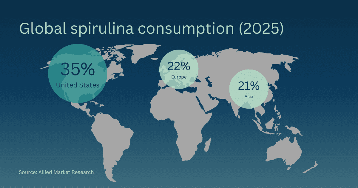World map showing global spirulina consumption using Allied Market Research data.
